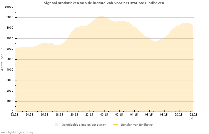 Grafieken: Signaal statistieken