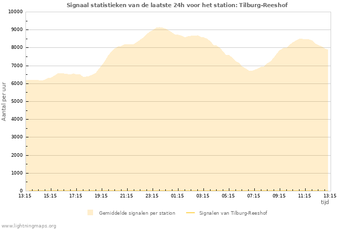 Grafieken: Signaal statistieken