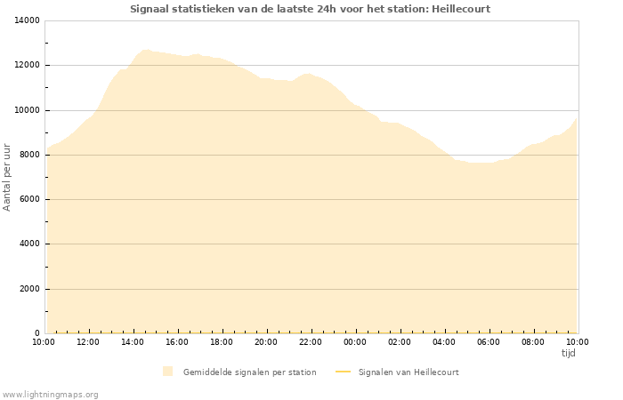 Grafieken: Signaal statistieken