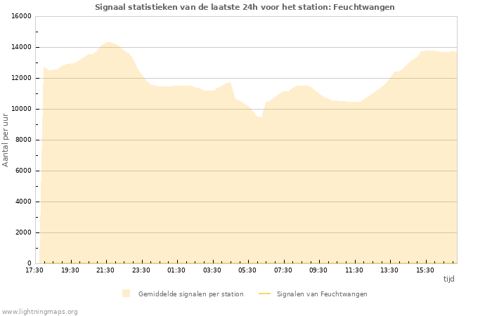 Grafieken: Signaal statistieken