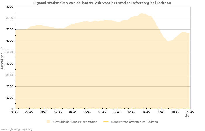 Grafieken: Signaal statistieken