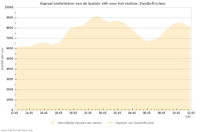 Grafieken: Signaal statistieken