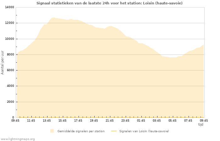 Grafieken: Signaal statistieken