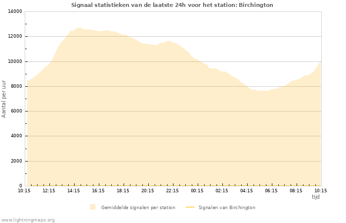 Grafieken: Signaal statistieken