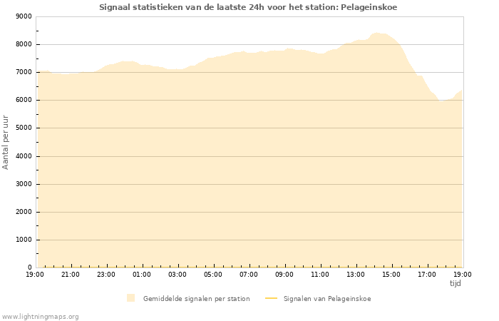 Grafieken: Signaal statistieken