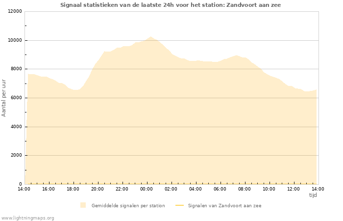 Grafieken: Signaal statistieken