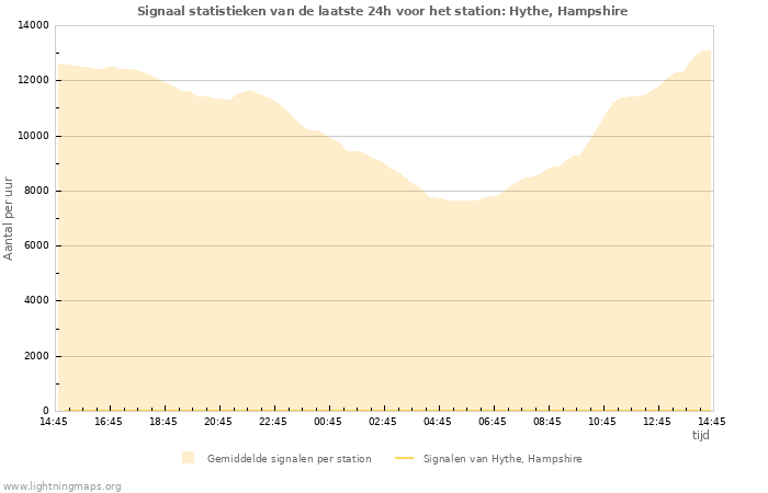 Grafieken: Signaal statistieken