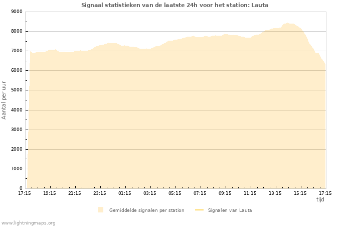 Grafieken: Signaal statistieken