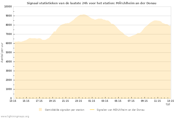 Grafieken: Signaal statistieken