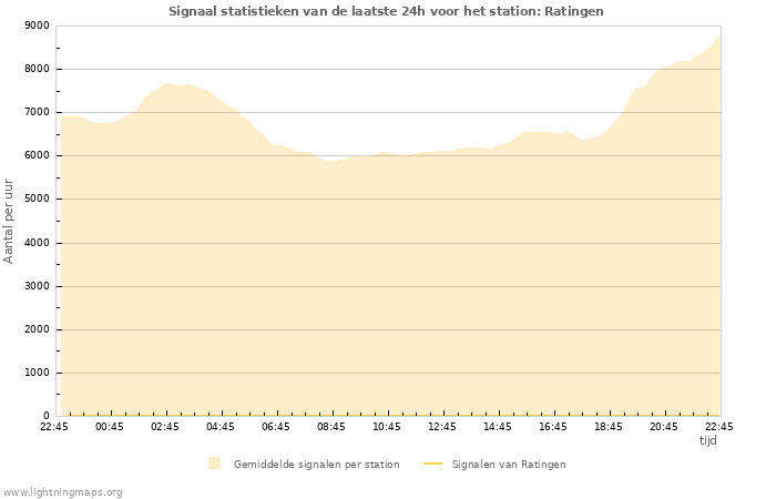 Grafieken: Signaal statistieken