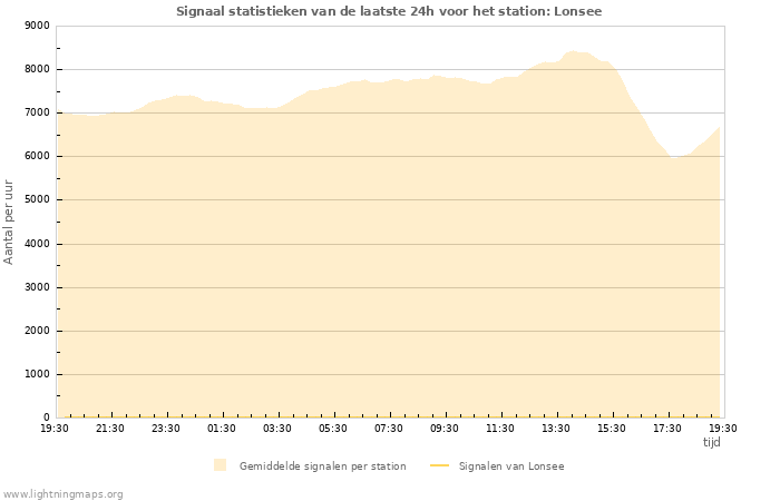 Grafieken: Signaal statistieken