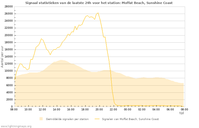 Grafieken: Signaal statistieken