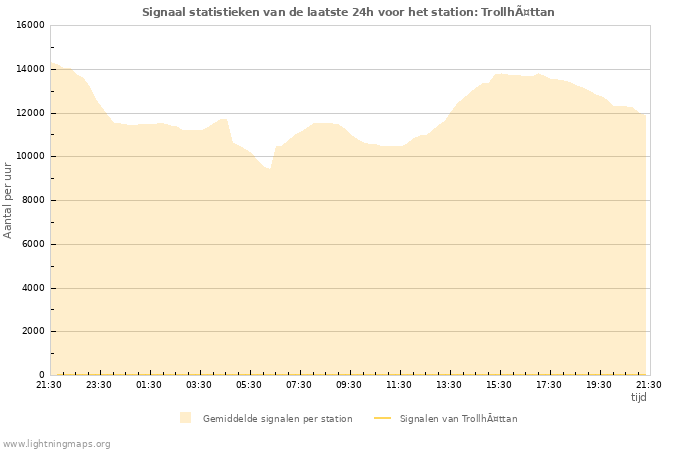 Grafieken: Signaal statistieken