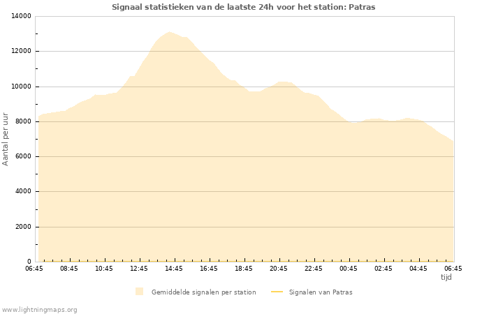 Grafieken: Signaal statistieken