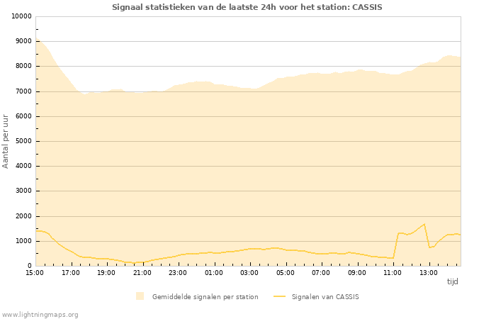 Grafieken: Signaal statistieken