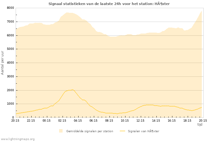 Grafieken: Signaal statistieken