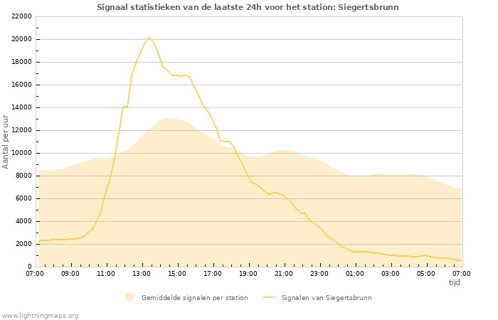 Grafieken: Signaal statistieken