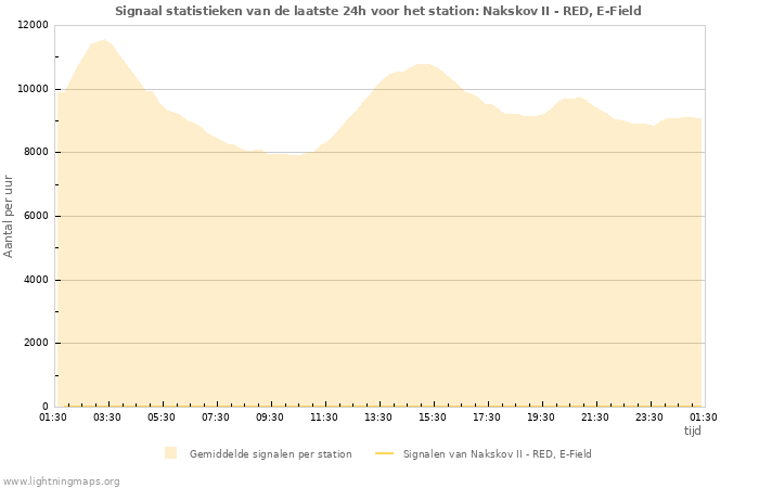 Grafieken: Signaal statistieken