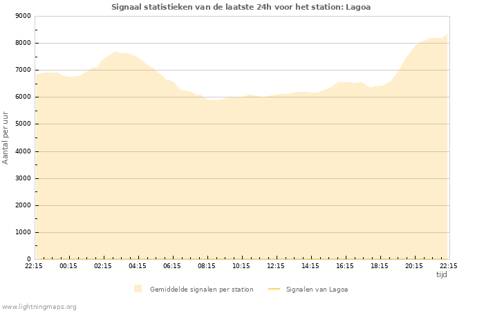 Grafieken: Signaal statistieken