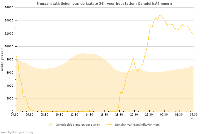 Grafieken: Signaal statistieken