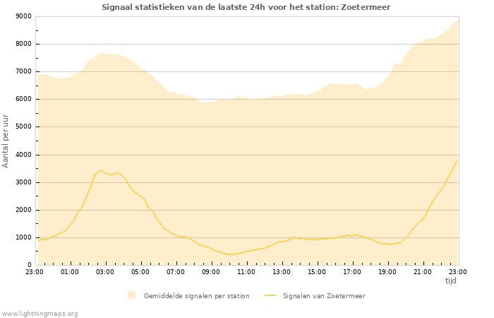 Grafieken: Signaal statistieken