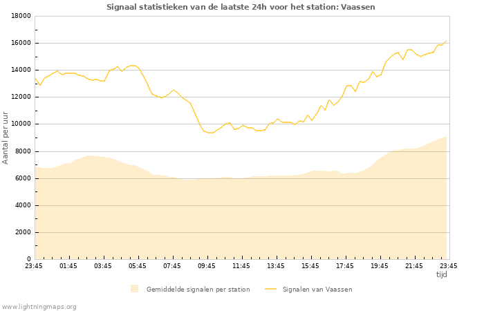 Grafieken: Signaal statistieken