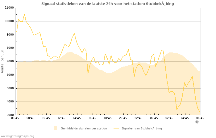 Grafieken: Signaal statistieken