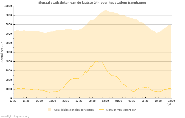 Grafieken: Signaal statistieken