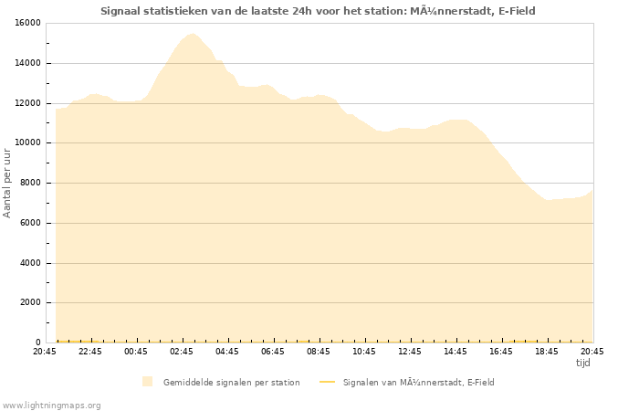 Grafieken: Signaal statistieken