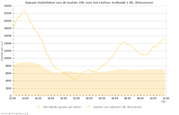 Grafieken: Signaal statistieken