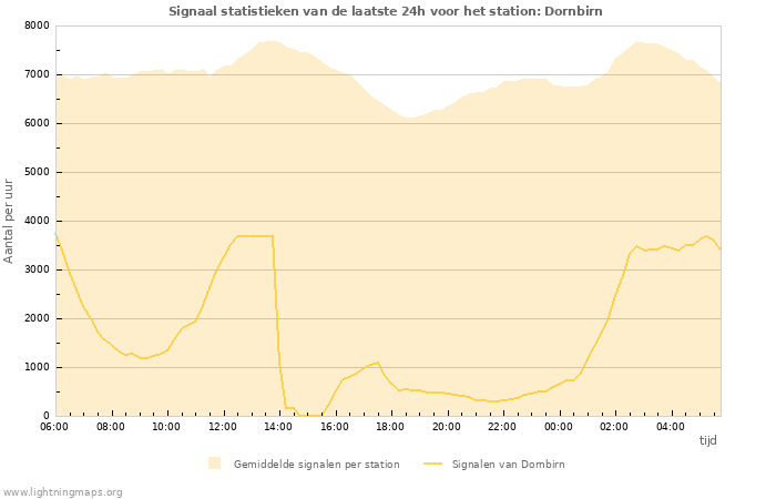 Grafieken: Signaal statistieken