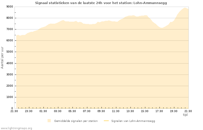 Grafieken: Signaal statistieken