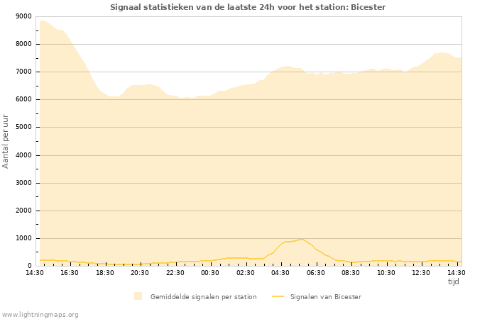 Grafieken: Signaal statistieken