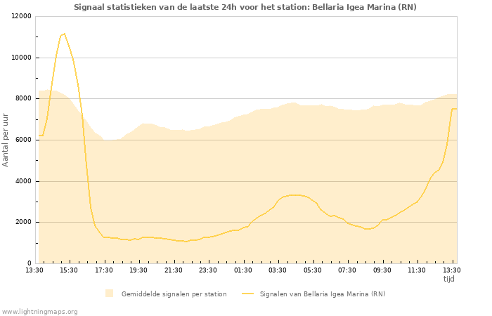 Grafieken: Signaal statistieken