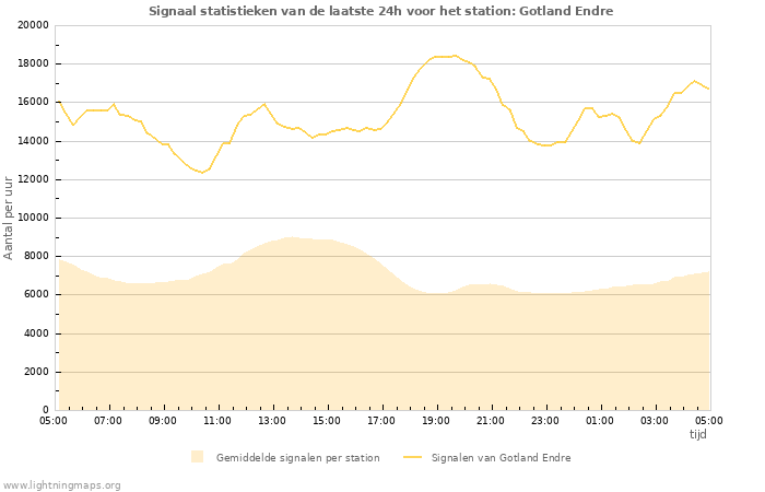 Grafieken: Signaal statistieken