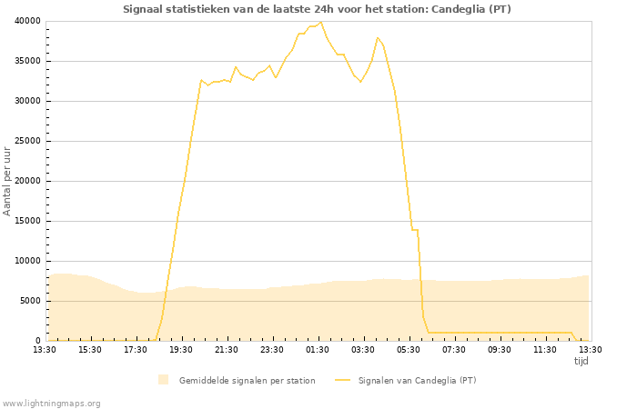 Grafieken: Signaal statistieken