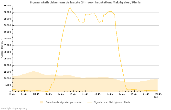 Grafieken: Signaal statistieken