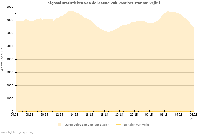 Grafieken: Signaal statistieken