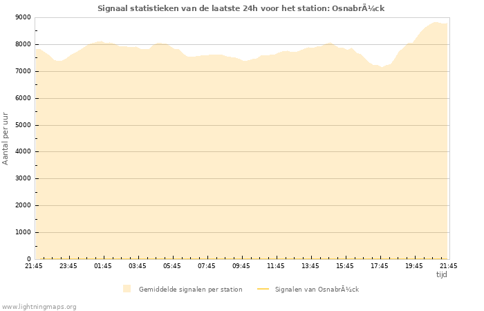 Grafieken: Signaal statistieken