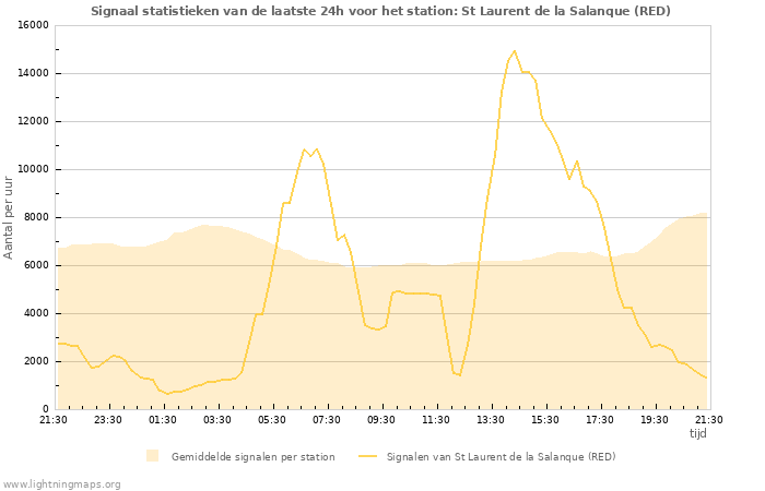 Grafieken: Signaal statistieken