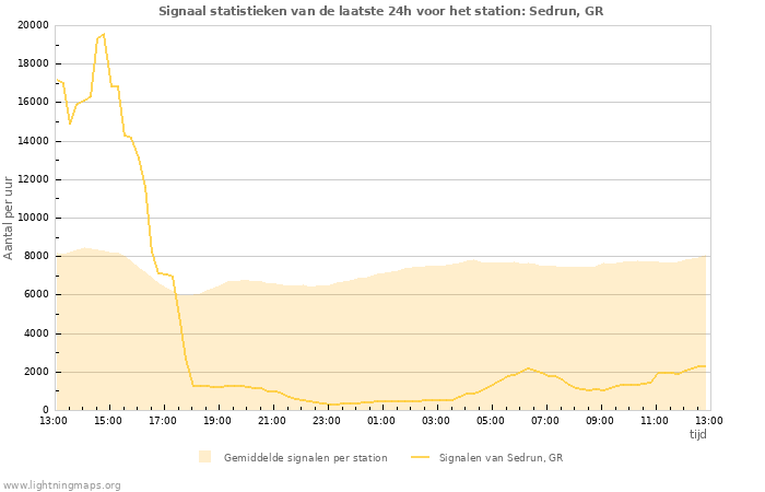 Grafieken: Signaal statistieken