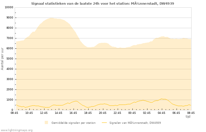 Grafieken: Signaal statistieken