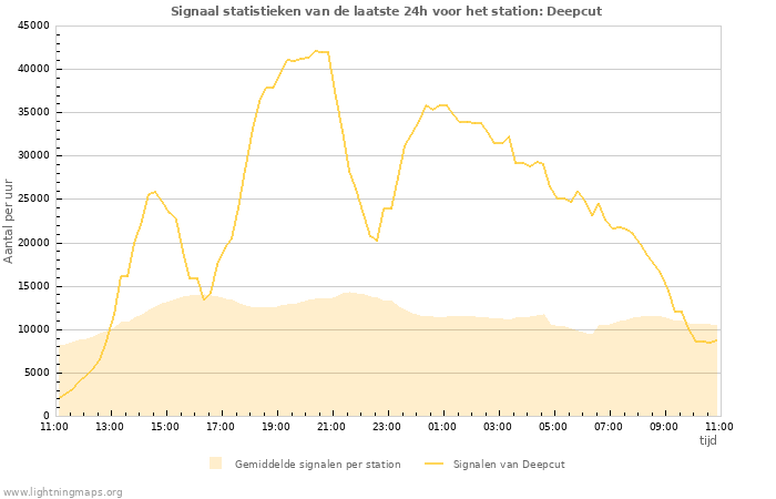 Grafieken: Signaal statistieken