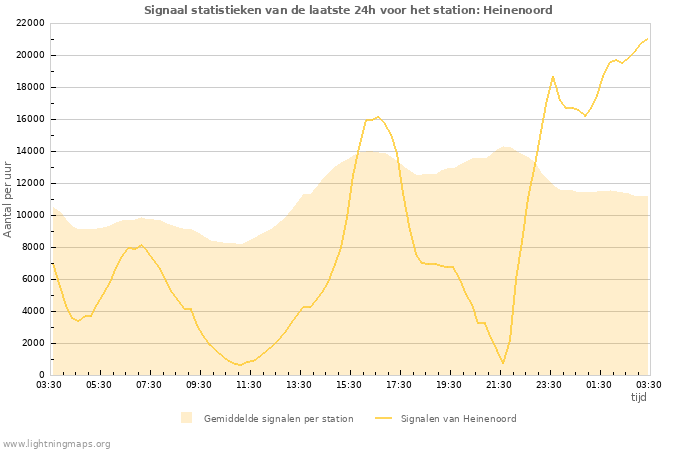 Grafieken: Signaal statistieken