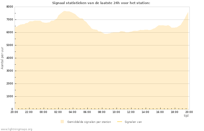 Grafieken: Signaal statistieken