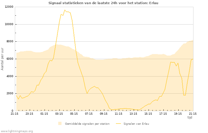 Grafieken: Signaal statistieken