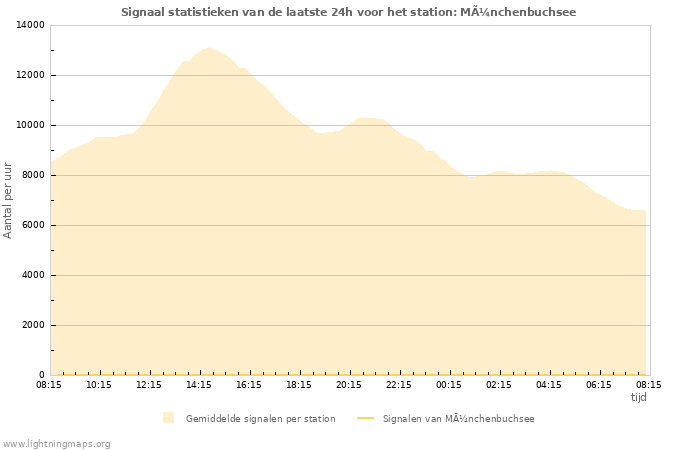 Grafieken: Signaal statistieken