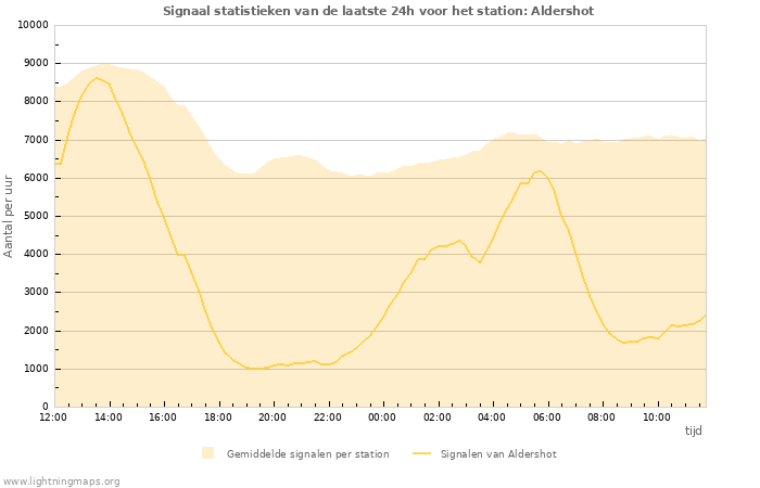 Grafieken: Signaal statistieken