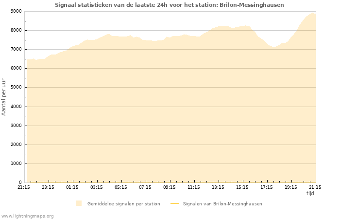 Grafieken: Signaal statistieken