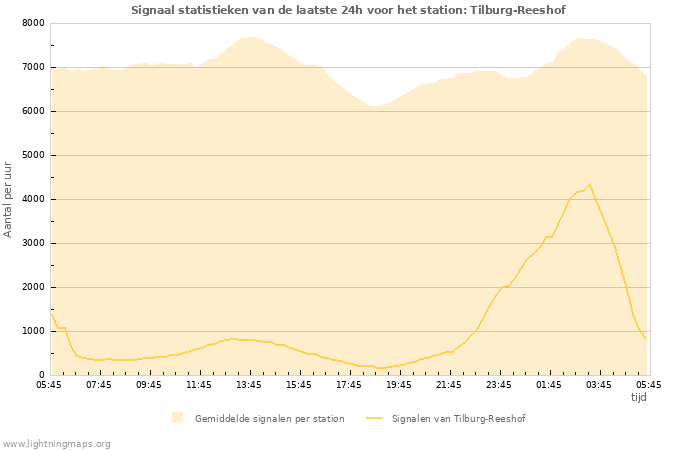 Grafieken: Signaal statistieken